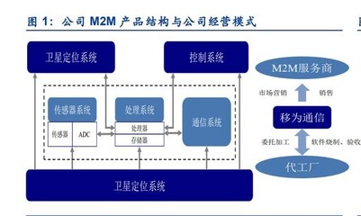 移為通信研究報(bào)告 M2M終端龍頭企業(yè)，業(yè)務(wù)拓展開啟新增長(zhǎng)空間